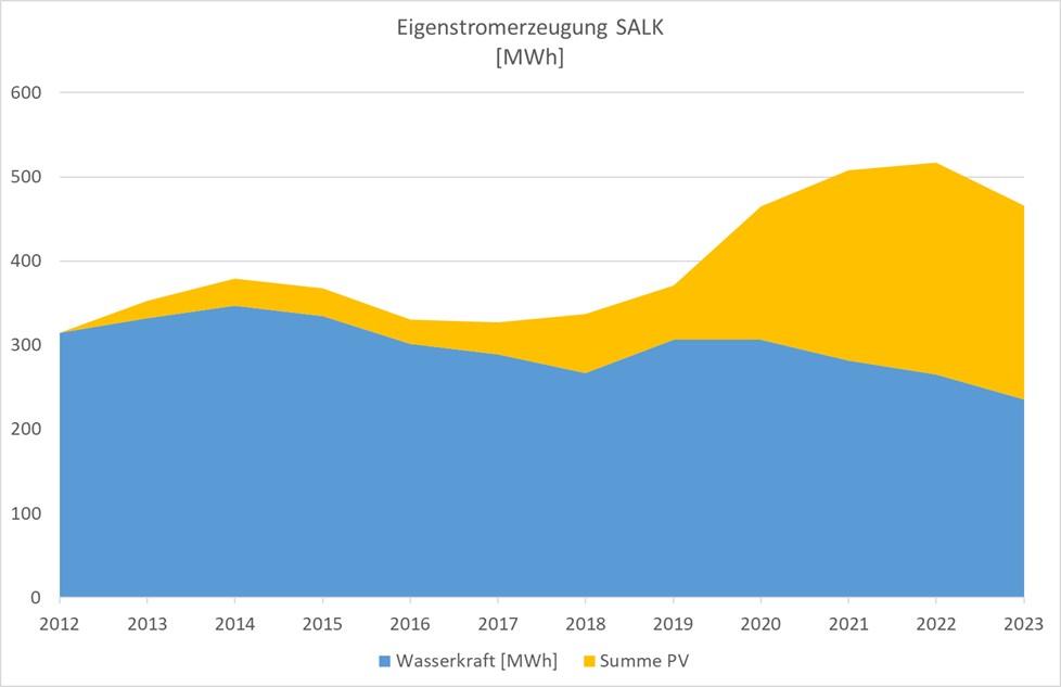 Eigenstromerzeugung seit 2012